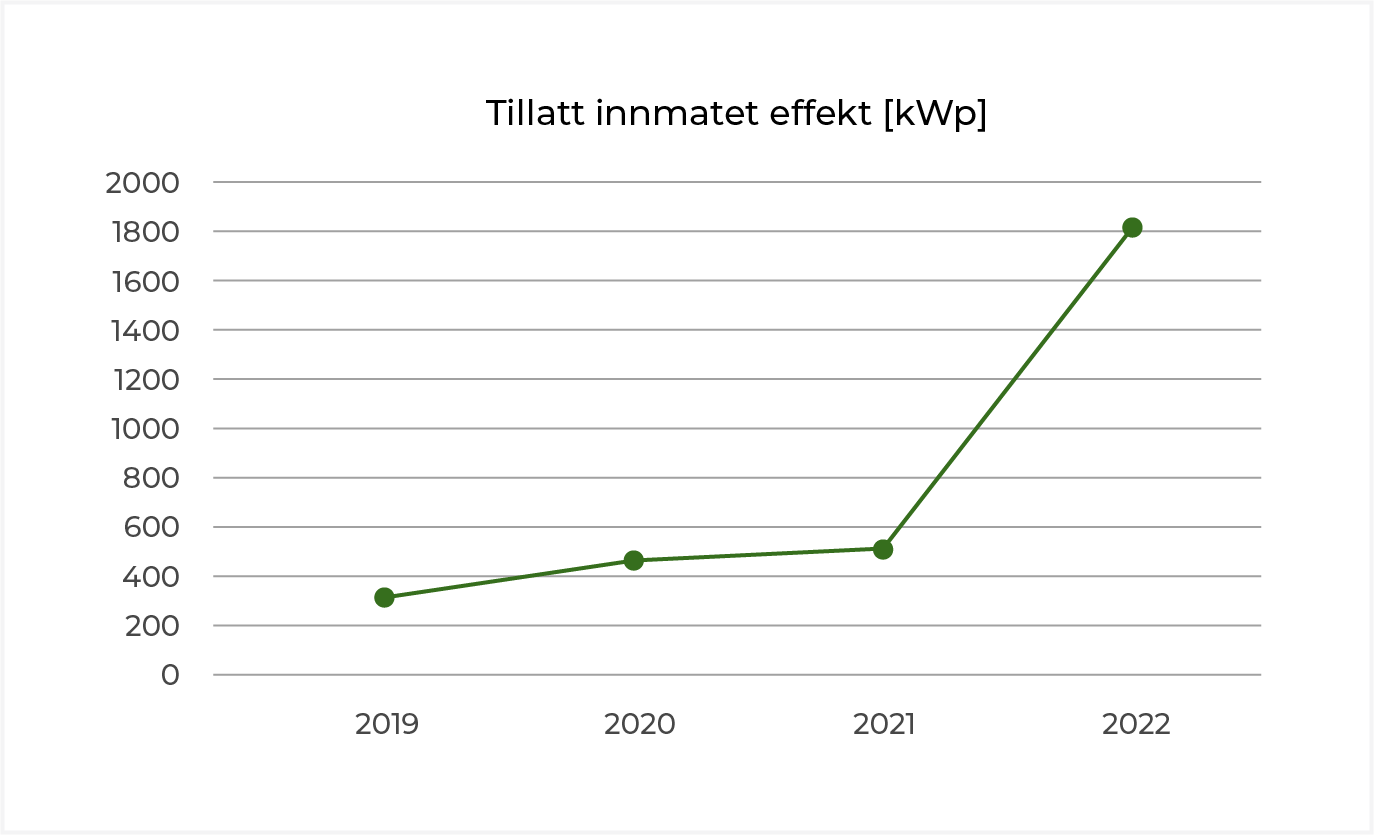 Tillatt innmatet effekt [kWp] 2019-2022